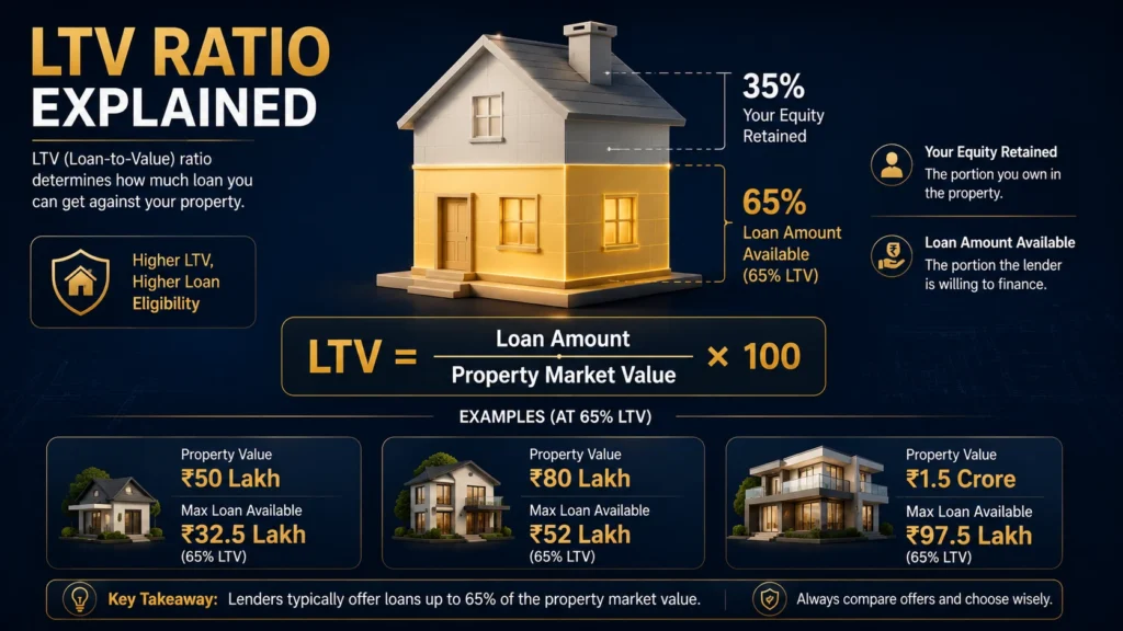 LTV Ratio Explained Visual