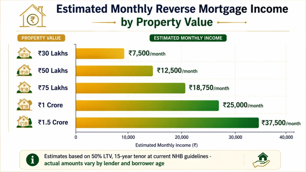 Monthly Income Estimate by Property Value